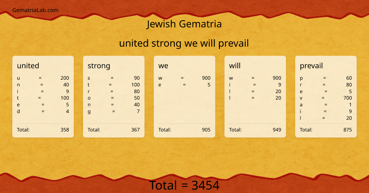 united strong we will prevail in jewish Gematria